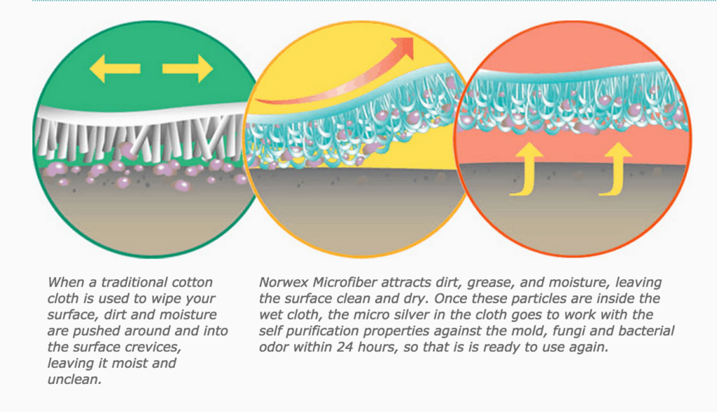 Norwex cleaning method illustration in diagram form